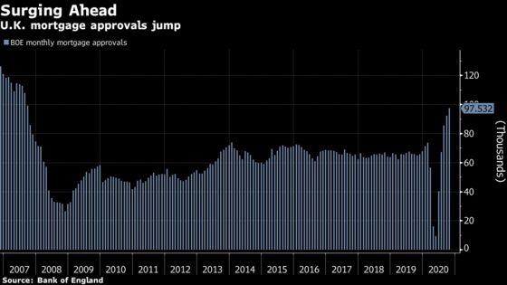 U.K. Mortgage Approvals Unexpectedly Jump to 13-Year High