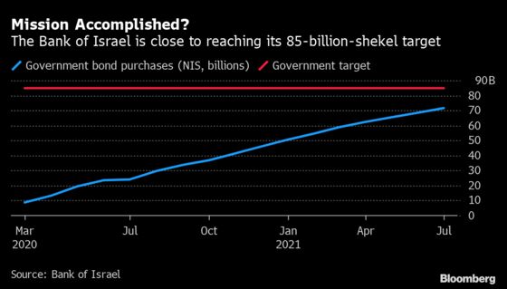 Rally Counters Covid Wave for Bank of Israel: Decision Day Guide