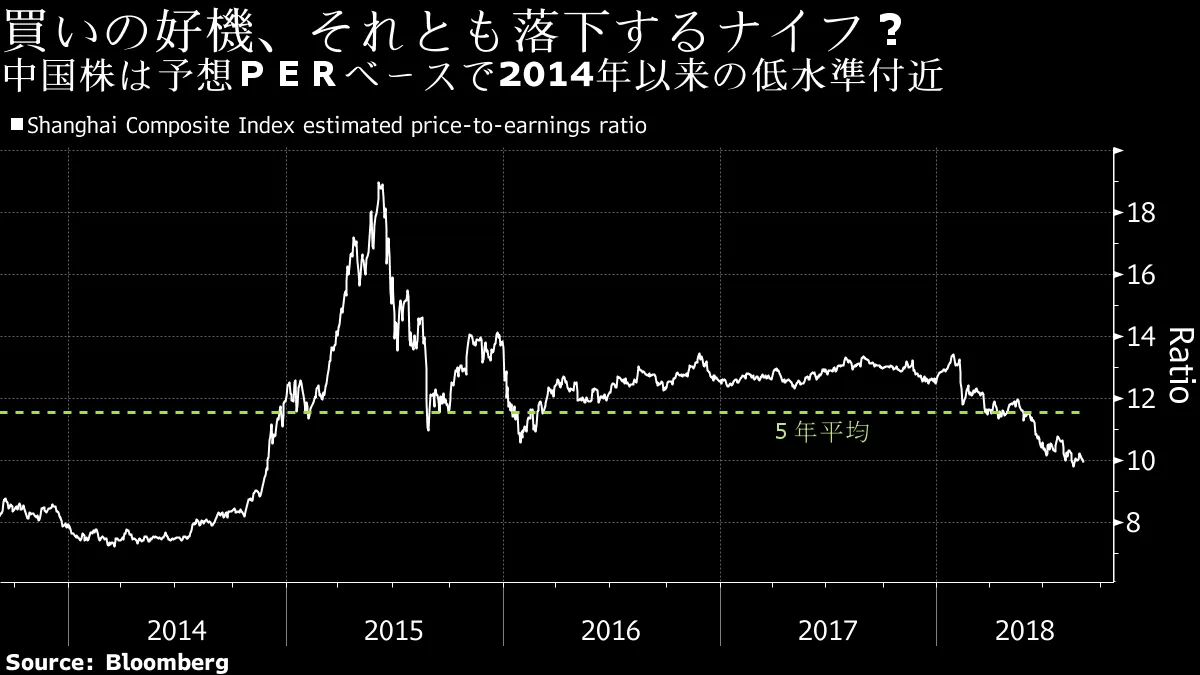 中国株はバリュー対象たり得るか、いまだ落下するナイフか－チャート - Bloomberg