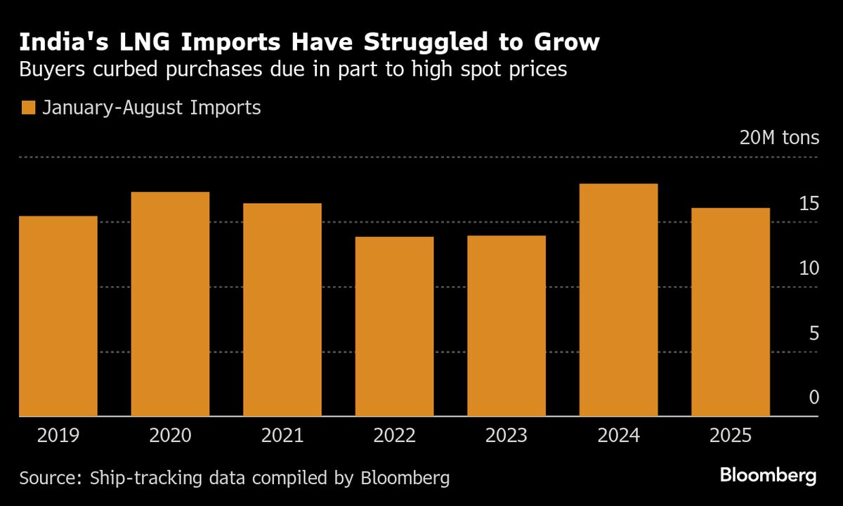 India’s LNG Demand Drops in 2025 as Buyers Wait for Supply Wave
