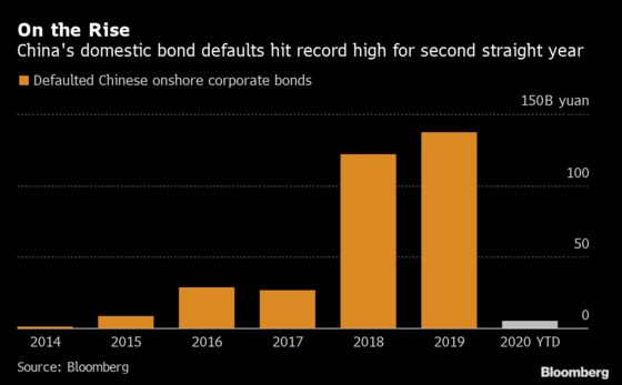 China Epidemic Threatens a Broader Wave of Defaults in 2020