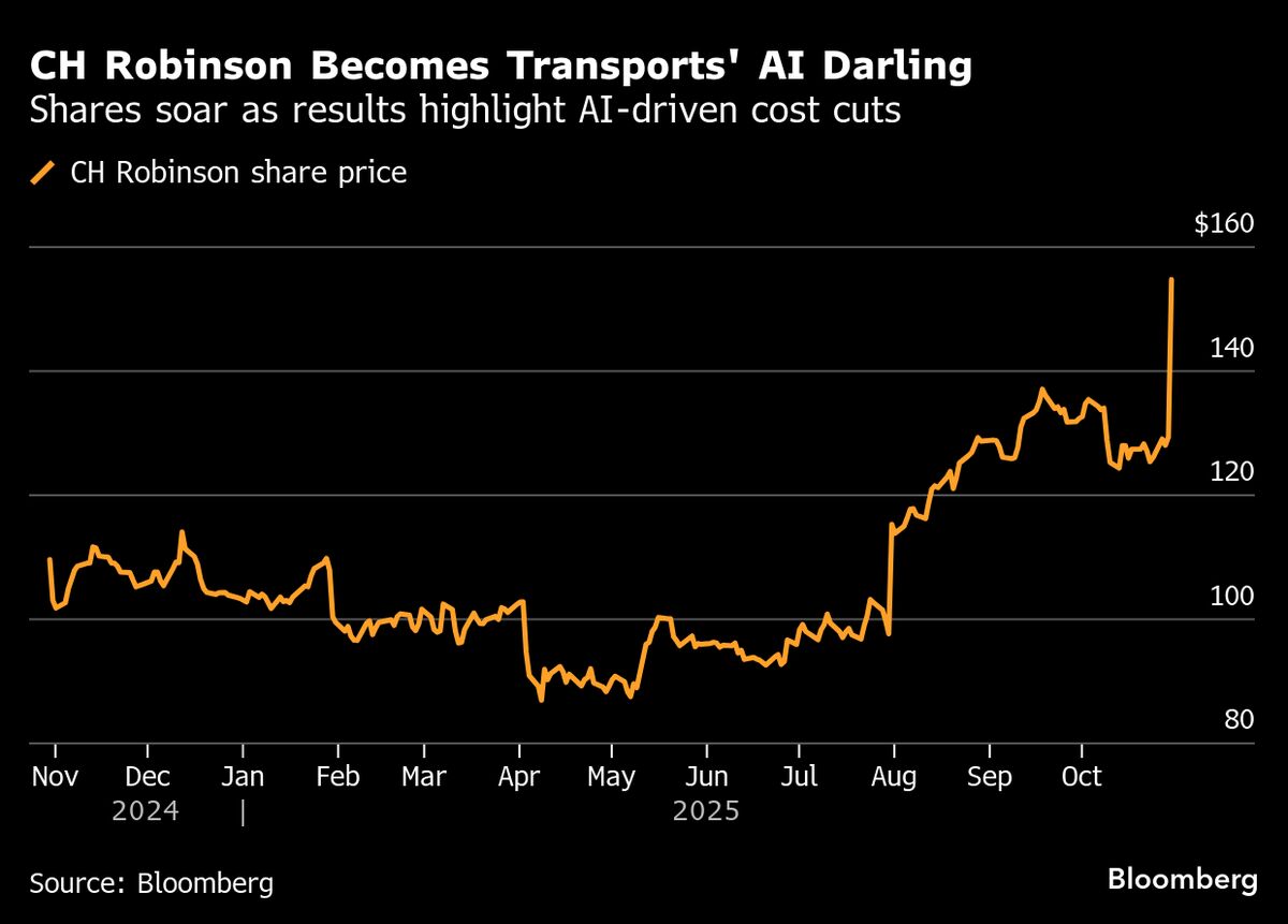 Wall Street’s Love of AI Cost Cuts Sends C.H. Robinson Soaring