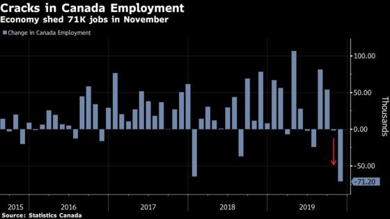 Biggest Jobs Loss Since 2009 Tests Canadian Resolve on Rates