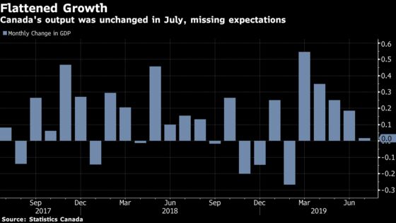 Slowdown in Oil and Gas Sector Stalls Canadian Output in July