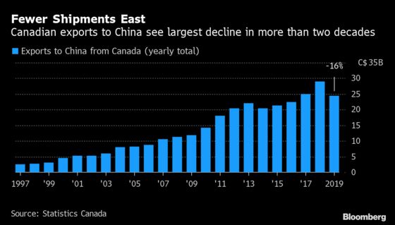 Exports to China Plunge 16% After Canada’s Arrest of Huawei CFO