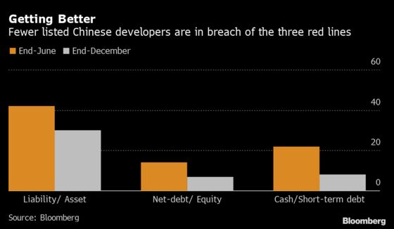 Evergrande Fails ‘Three Red Lines’ Test as Peers Improve