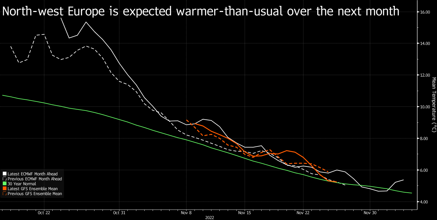 relates to European Gas Slumps to €100 on Mild Weather and Ample Supplies