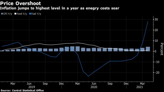 Polish Inflation Surges Even Before Virus Curbs Are Eased