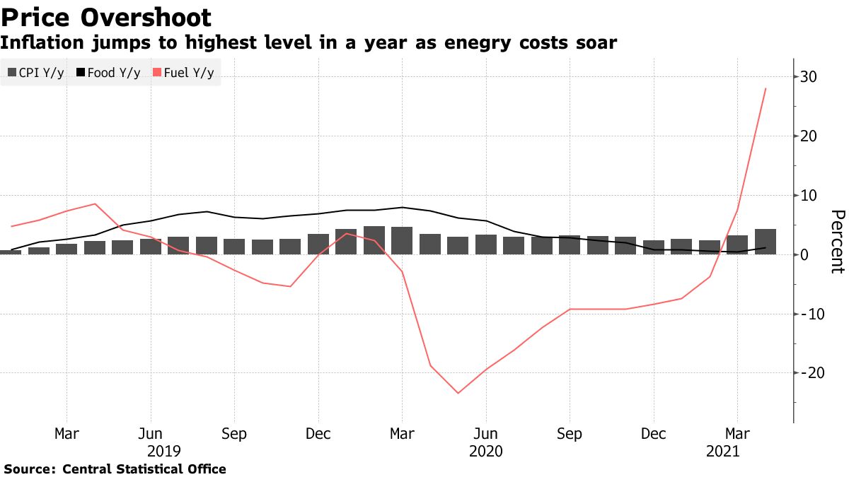 Poland Inflation Data Surges Past Target With Covid Virus Curbs to Be