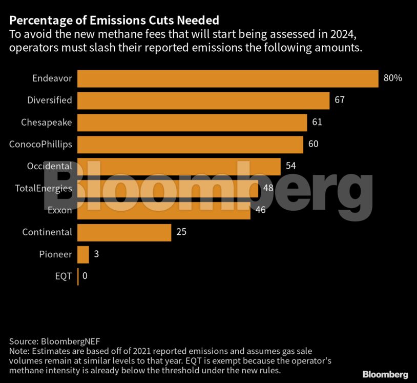 Percentage of Emissions Cuts Needed | To avoid the new methane fees that will start being assessed in 2024, operators must slash their reported emissions the following amounts.