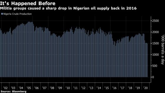 Nigeria’s Tensions Aren’t Yet Touching Vital Oil Industry