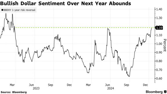 Bullish Dollar Sentiment Over Next Year Abounds