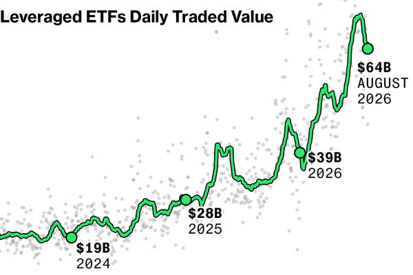 AI-Dominated Leveraged ETFs Are Rattling Markets