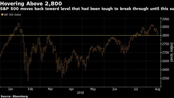 Dow, S&P 500 Test Key Support Levels With August Slump Deepening