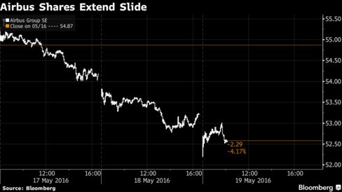 Airbus Shares Extend Slide