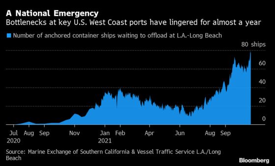 Long Beach Eases Container Rules to Tackle ‘National Emergency’