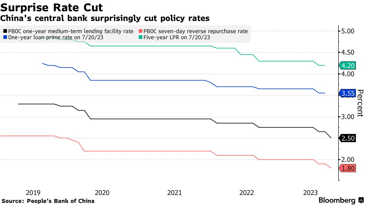 Surprise Rate Cut | China's central bank surprisingly cut policy rates