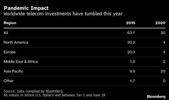 Asia’s Richest Man Wins Half of 2020 Deals in Global Telecom