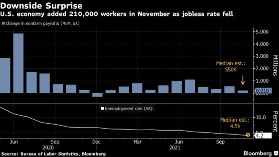 U.S. Payrolls Growth Slowed in November While Jobless Rate Fell