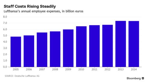 Lufthansa staff costs
