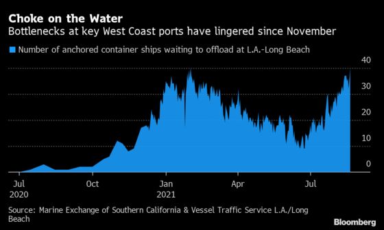 The World Economy’s Supply Chain Problem Keeps Getting Worse