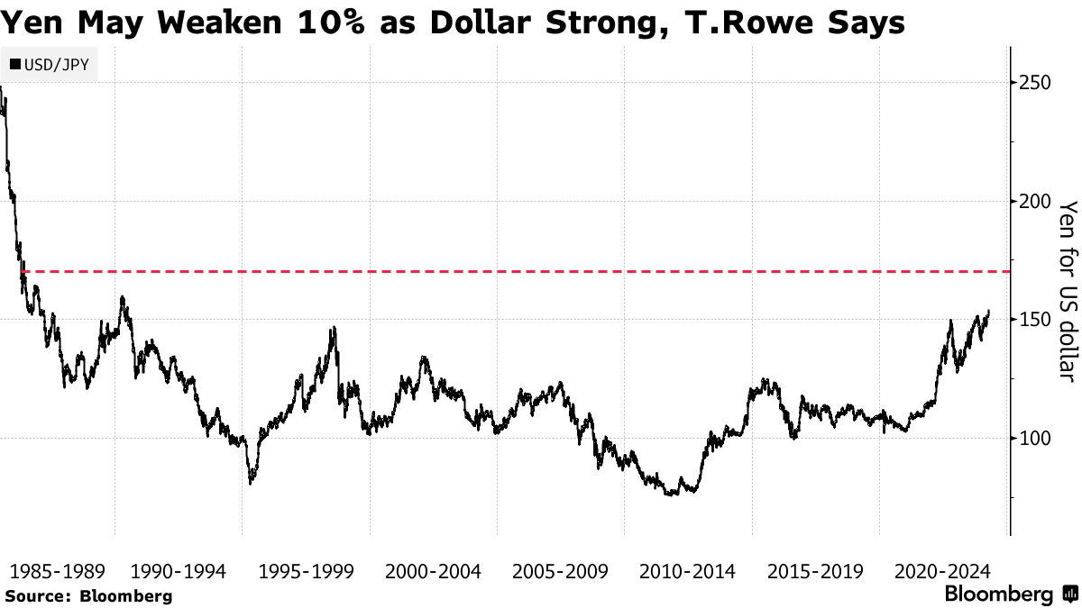 円はさらに10％下落も、日銀が大幅利上げに消極的－ティー・ロウ - Bloomberg