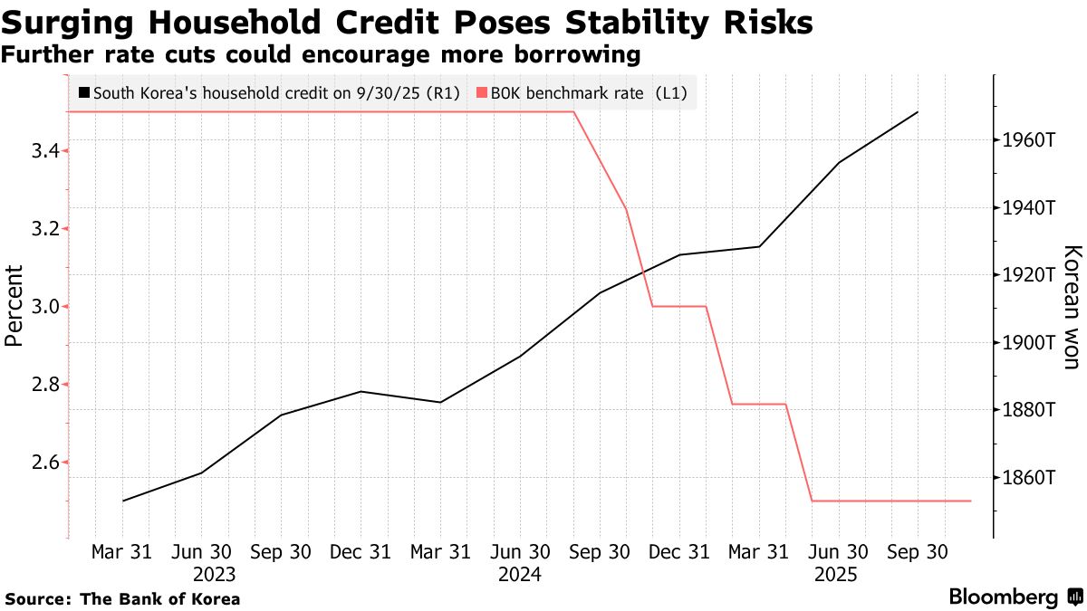 韓国中銀、金利据え置き継続－FRBにらみ今後3カ月巡り意見真っ二つ - Bloomberg