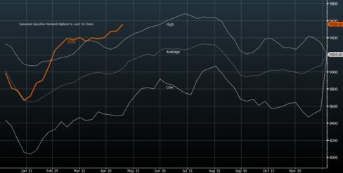 Gasoline Demand Exceeds Prior Years