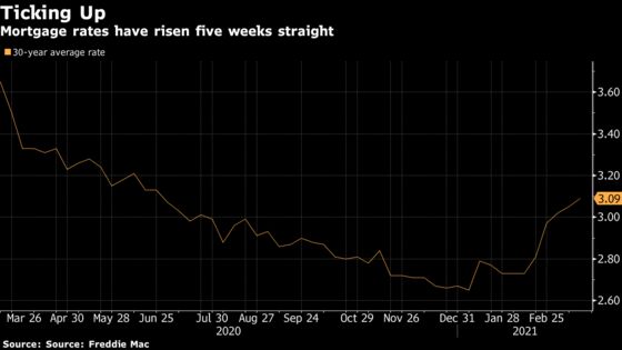 U.S. Mortgage Rates Climb to Highest Since June, Hitting 3.09%