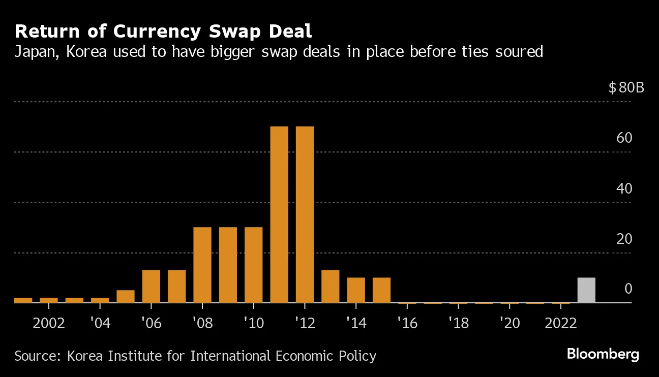 日韓が通貨スワップ協定の強化を検討へ、通貨安に「深刻な懸念共有」 - Bloomberg