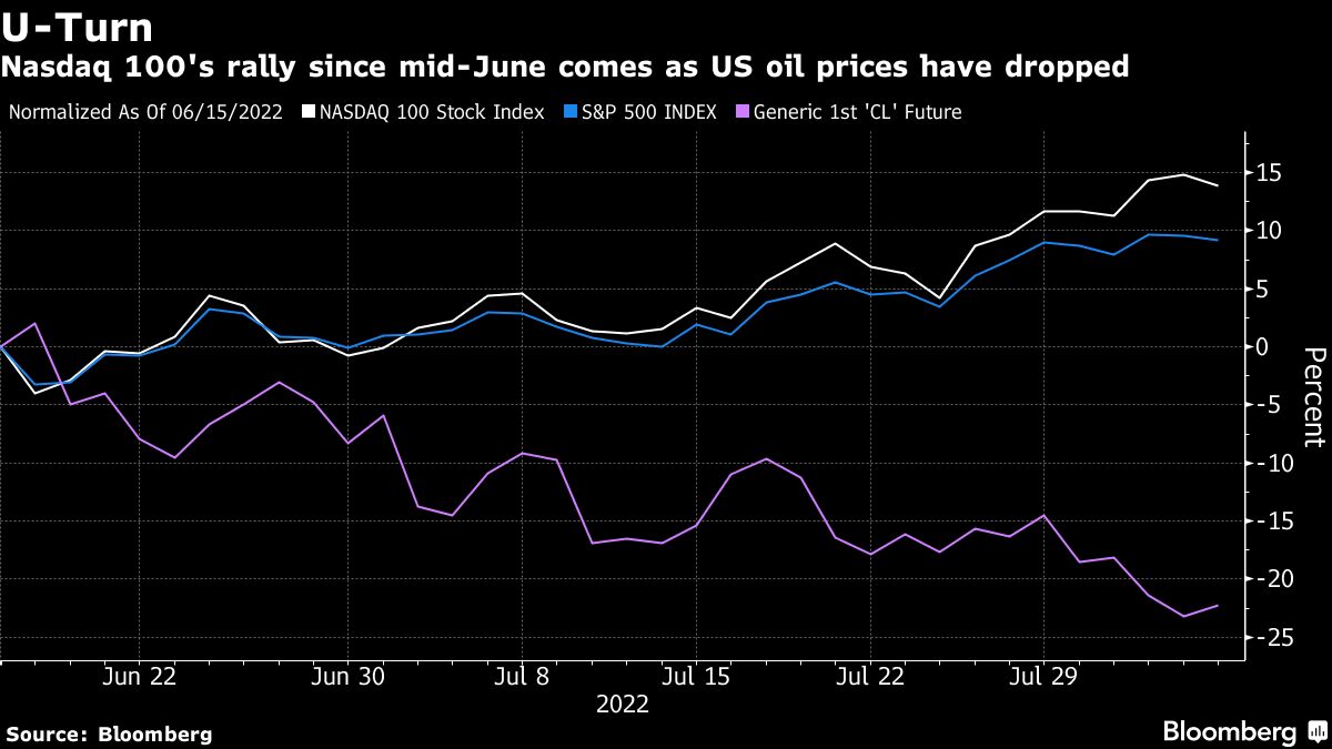 Nasdaq’s Wild Sprint From June Low Is Running on Shaky Ground - Bloomberg