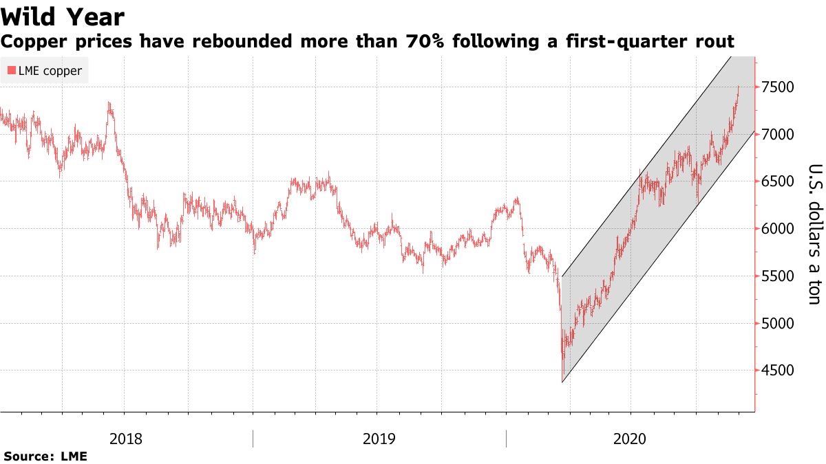 Red Kite Closes Trinity Metals Fund as Costs Eat Into Returns - Bloomberg