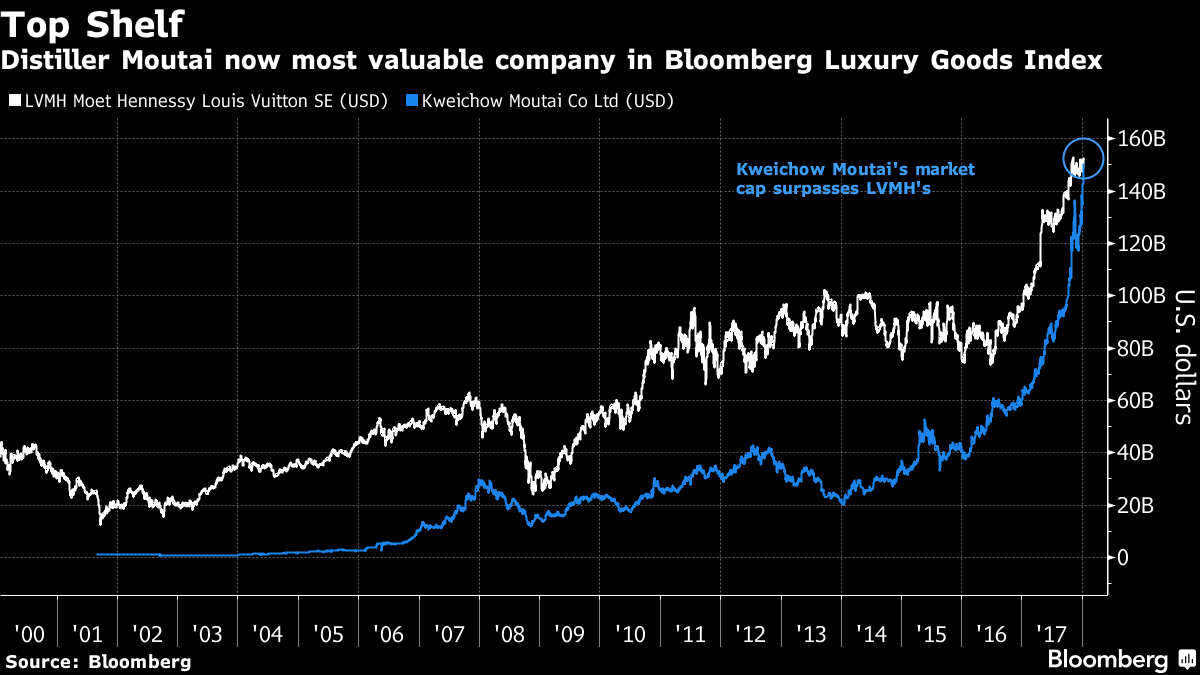 Louis Vuitton Moet Hennessy(LVMH) is the most valuable luxury