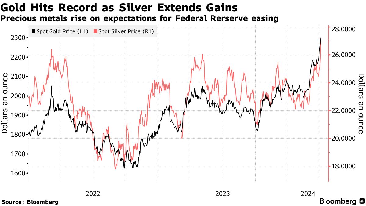 金価格、一時2300ドル超え最高値更新－買われ過ぎのシグナルも - Bloomberg