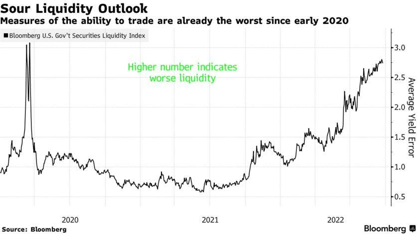 Measures of the ability to trade are already the worst since early 2020