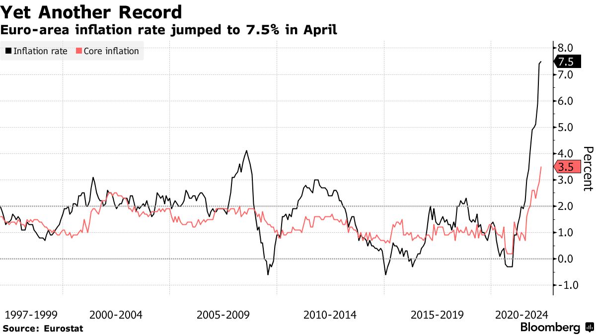 Euro-area inflation rate jumped to 7.5% in April