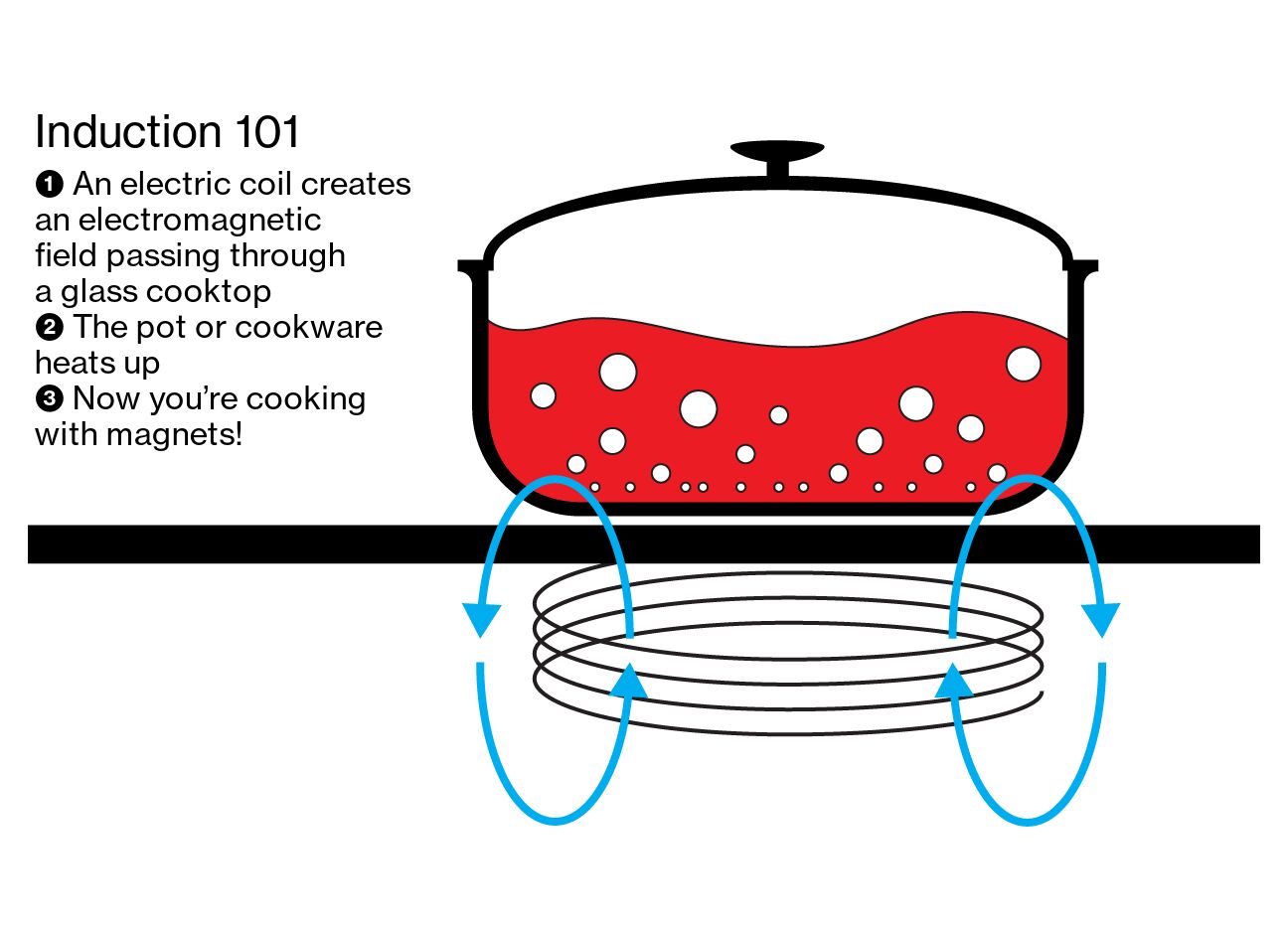 electromagnetism - Induction cooking: why ferromagnetic pan? - Physics  Stack Exchange