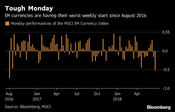 It's the Bleakest Monday for Emerging-Market Traders Since 2016