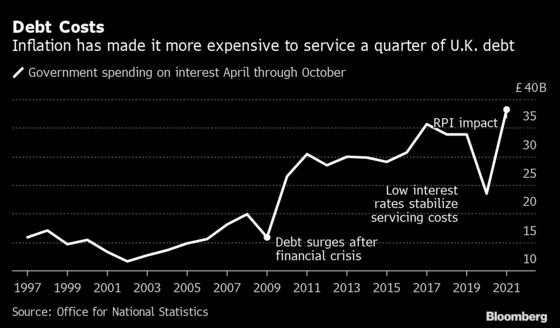 U.K. Budget Deficit Exceeds Forecasts as Debt Costs Triple