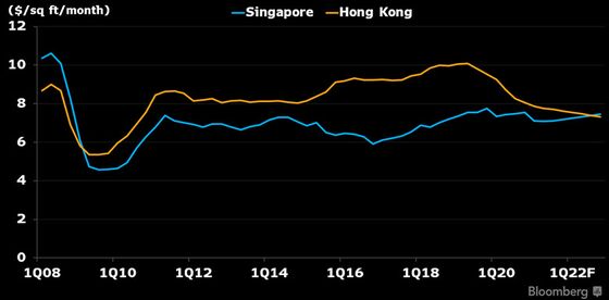 Singapore Oﬃce Rents May Overtake Hong Kong’s on Pandemic Shift