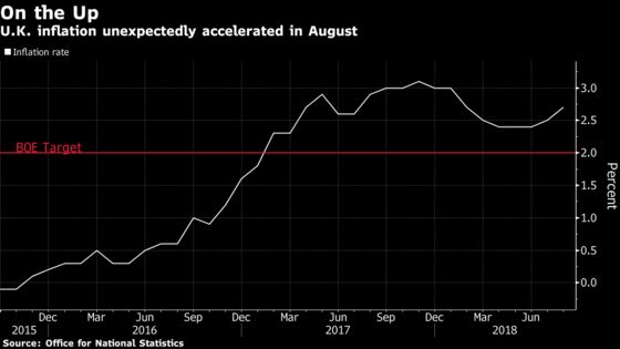 U.K. Inflation Unexpectedly Accelerates on Transportation, Games