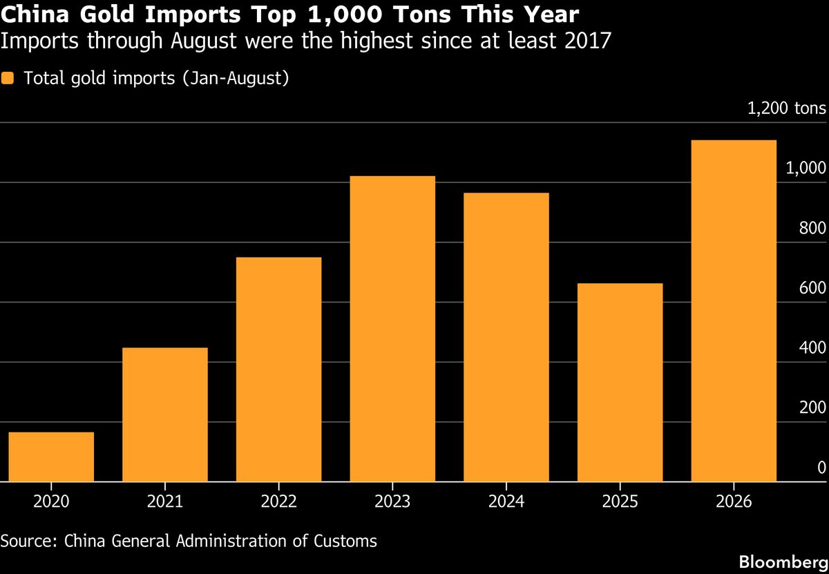China’s Gold Imports Top 1,000 Tons on Strong Investment Demand