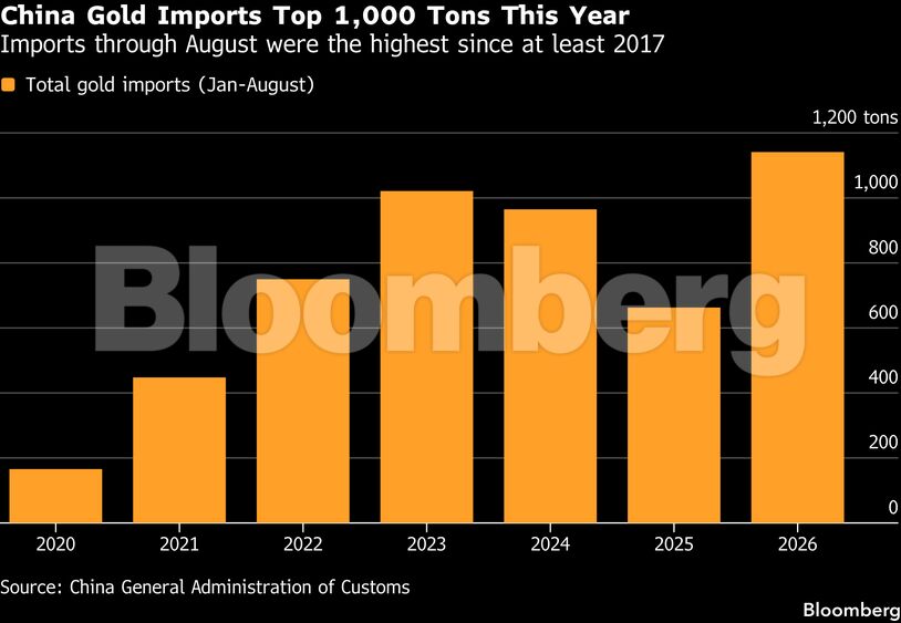 China Gold Imports Top 1,000 Tons This Year | Imports through August were the highest since at least 2017