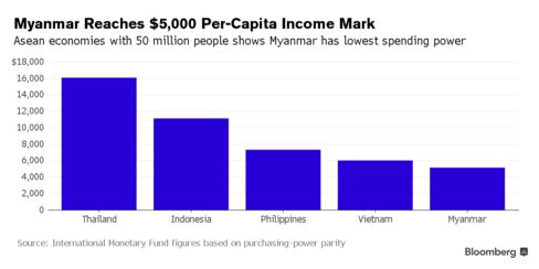 Myanmar passes $5,000 per-capita income level this year
