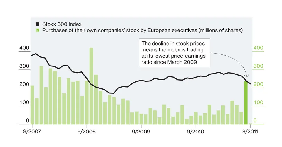 European Stocks Fall, Insiders Buy