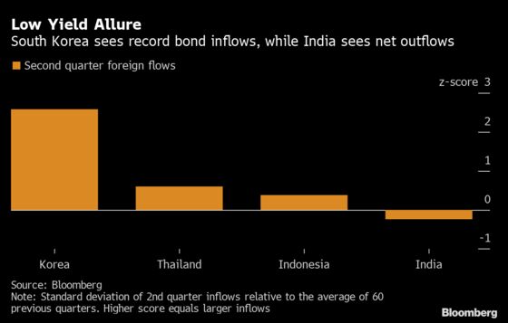 Investors Are Pouring Billions Into Emerging Asia's Lowest-Yielding Bonds