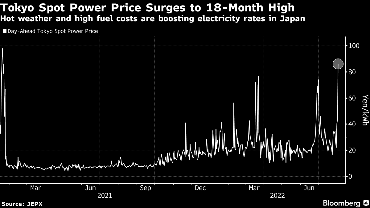 Blistering Heat Sends Tokyo's Power Price to 18-Month High