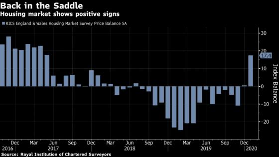 U.K. Housing Market Sees Renewed Optimism in January, RICS Says