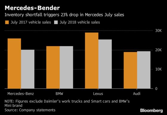 Mercedes-Benz 23% Sales Plunge in July Puts U.S. Crown at Risk