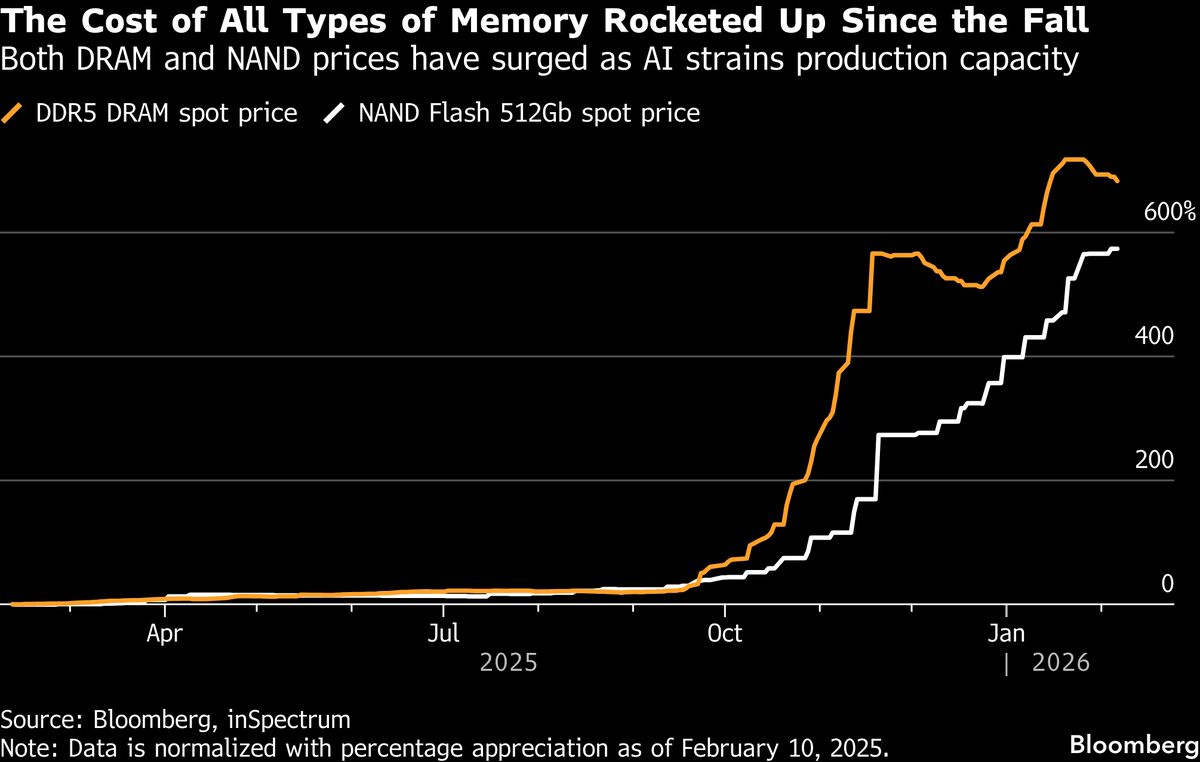 Memory Chip Crunch Ripples Through Markets, With Worse to Come.